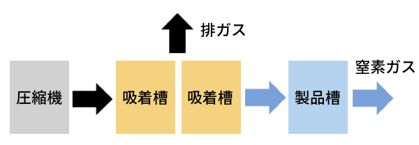 窒素ガス発生装置とは